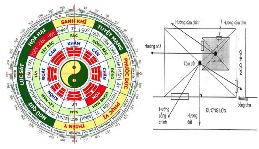 Cách hóa giải hướng nhà xấu-Các tiêu chí chọn hướng nhà gia chủ nên biết