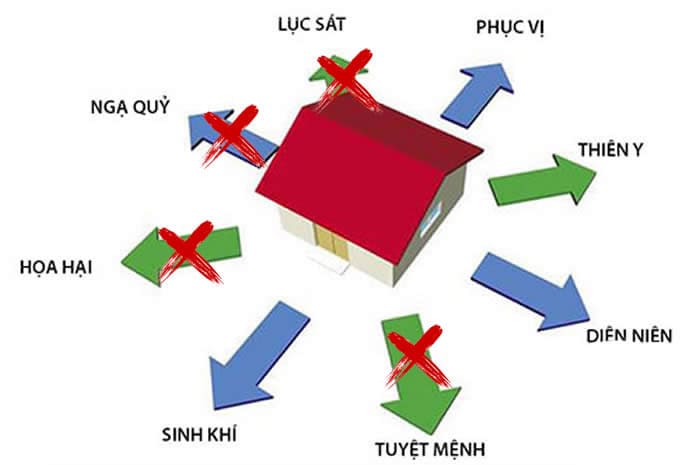4 hướng nhà đại hung -Cách hóa giải hướng nhà xấu theo phong thủy