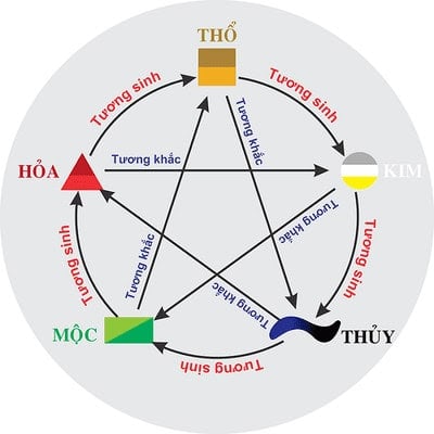 Phong thủy là gì? - mối liên hệ giữa âm dương ngũ hành khí
