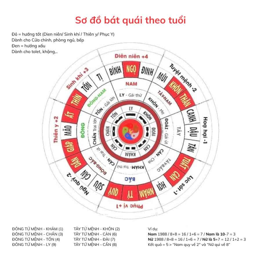 Phong thủy nhà ở theo tuổi - ưu tiên chọn hướng nhà hợp với tuổi gia chủ