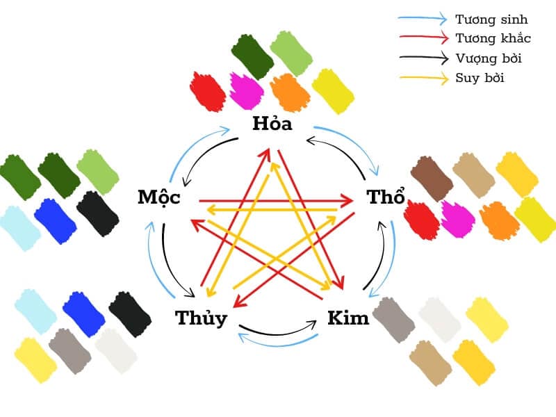 Xem phong thủy theo tuổi -phong thủy tuổi mệnh là gì